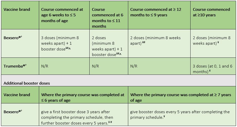 Meningococcal - The Melbourne Vaccine Education Centre (MVEC)